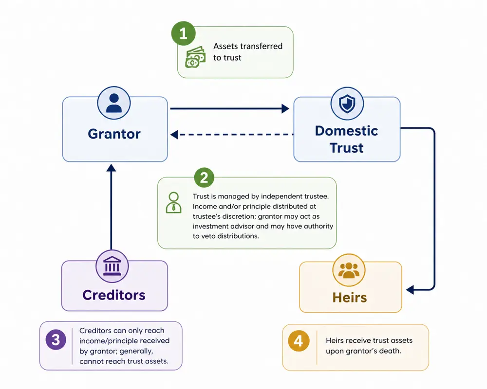 A domestic asset protection trust explained