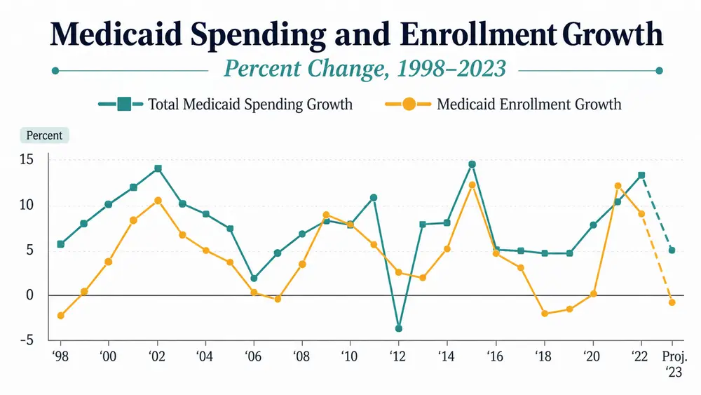 5 year lookback graph comparing spending vs enrollment